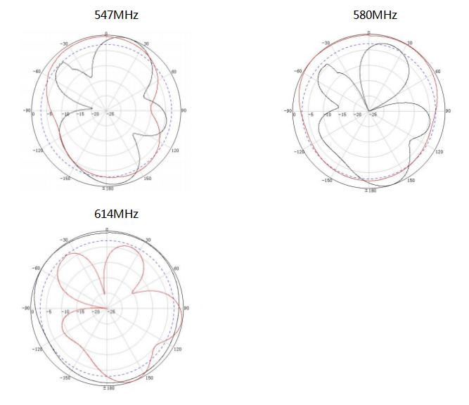 Radiation Pattern نمط الإشعاع