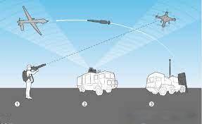 Application of anti-unmanned antenna تطبيق هوائي مضاد للطائرات بدون طيار