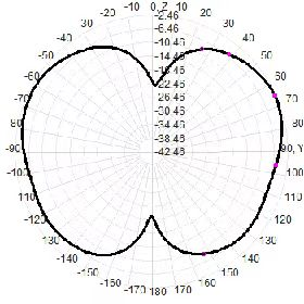 Vertical Radiation Pattern نمط الإشعاع العمودي