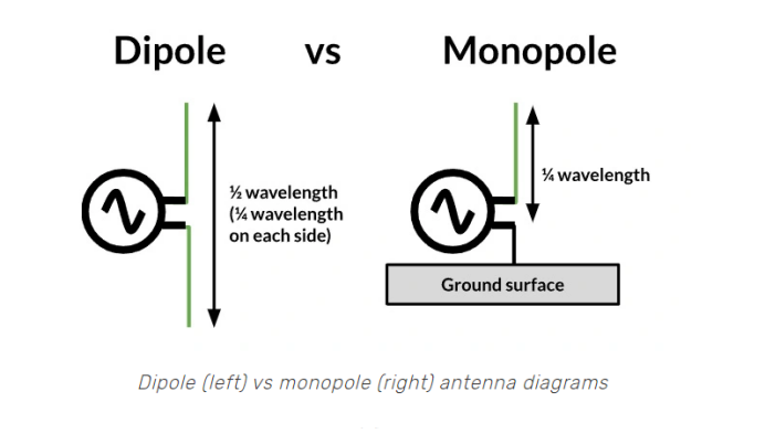 Dipole Antenna vs Monopole Antenna هوائي ثنائي القطب مقابل هوائي أحادي القطب